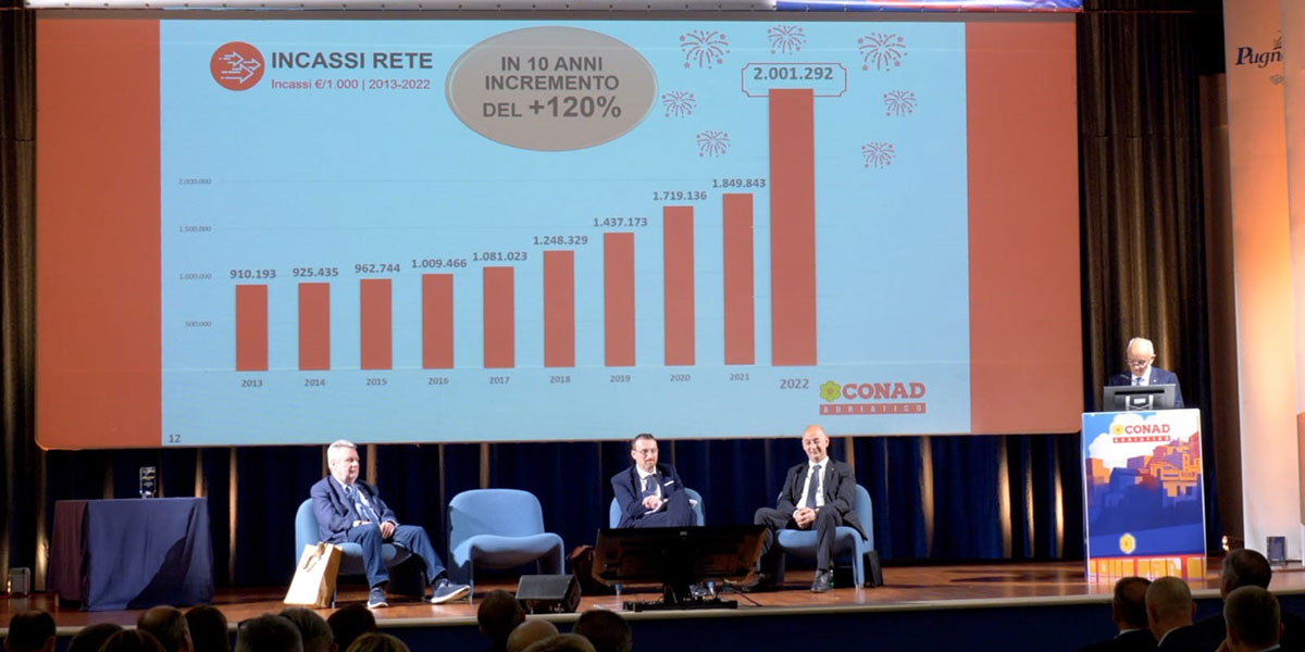 Conad Adriatico cresce: nel 2022 fatturato per 2 miliardi